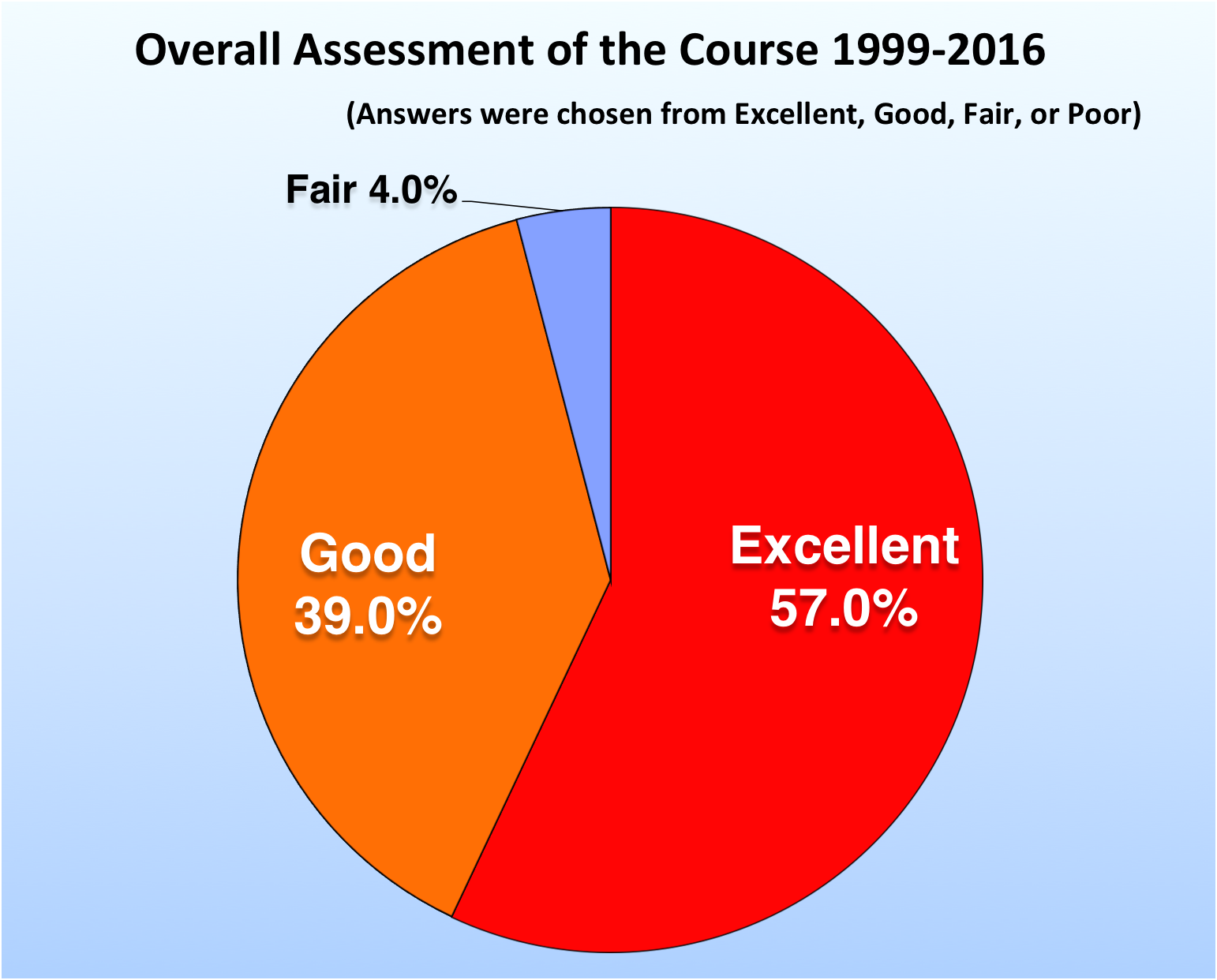 Overall Assessment of the Course
