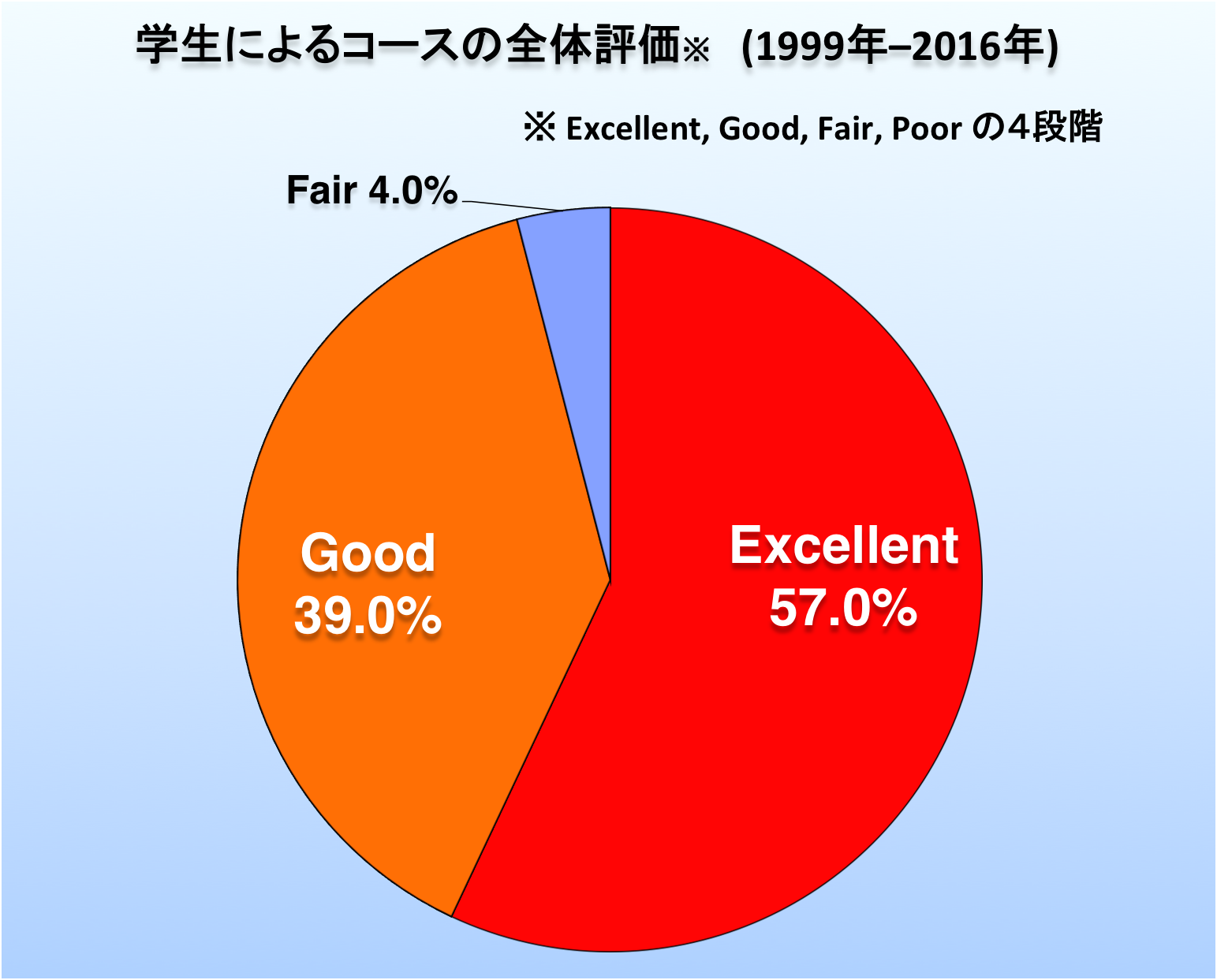 学生によるコースの全体評価